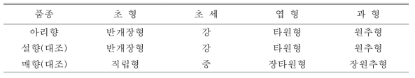 촉성 재배 작형에서의 ‘아리향’ 형태적 특성