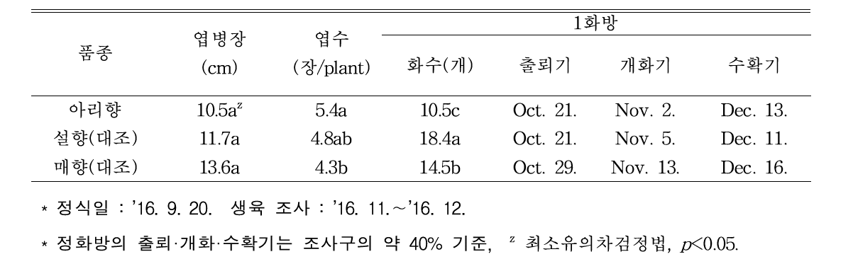 촉성 재배 작형에서의 ‘아리향’ 원예적 특성