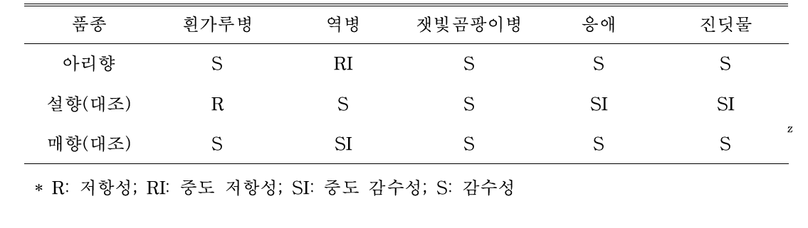 ‘아리향’의 병해충 저항성 조사 결과