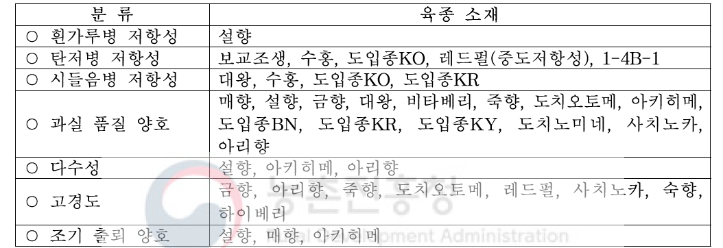 교배친으로 활용된 주요 육종 소재 분류(2015∼2020년)