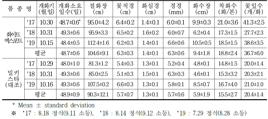 ‘화이트엑스포트’ 품종 가변특성