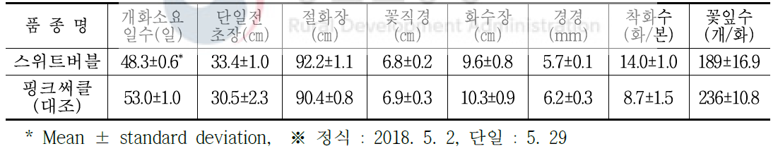 ‘스위트버블’ 품종 하계 촉성재배 특성