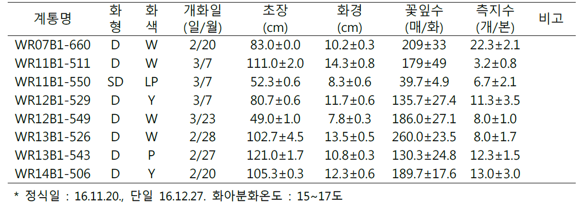 흰녹병저항성 우량 대국계통양성을 위한 선발계통의 억제재배 특성검정