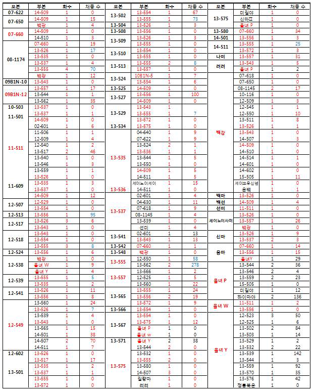 다양한 유전자원을 이용한 교배조합 및 교배율, 교배친화성