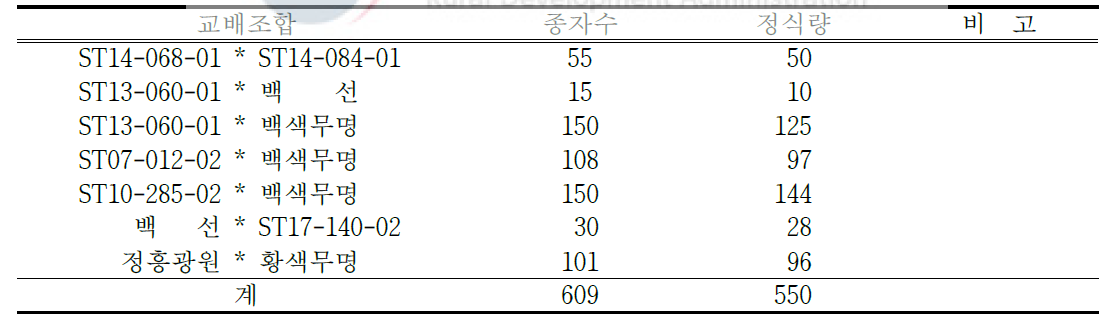 2018년 품종 및 계통간 인공교배