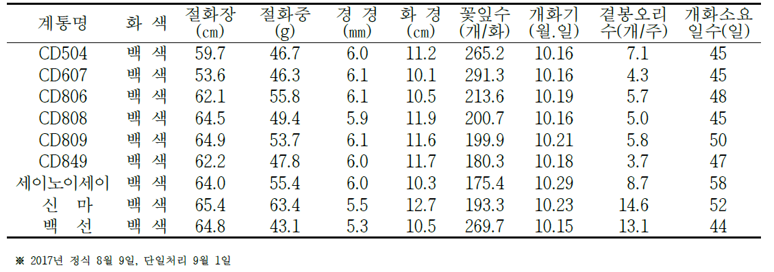 2017년 2차 선발 우수계통 생육 및 개화특성