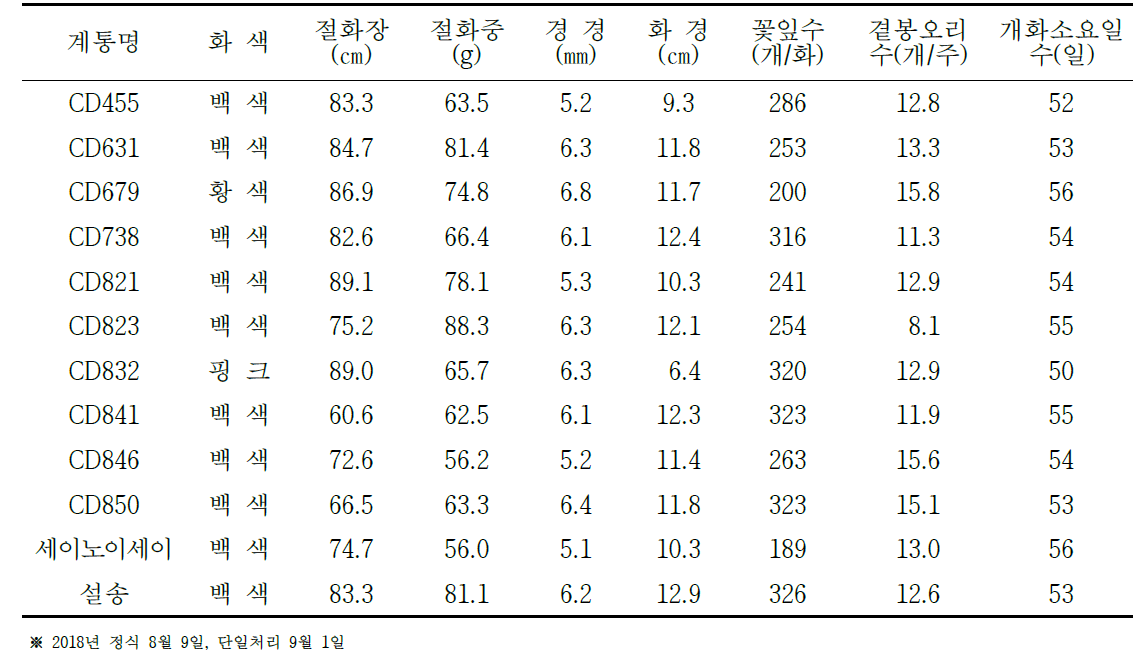 2018년 2차 선발 우수계통 생육 및 개화특성