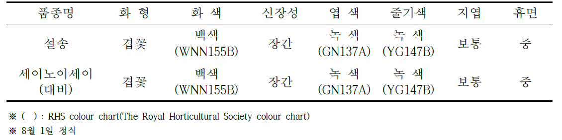 ‘설송’ 품종의 고유특성