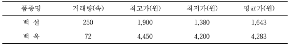 동절기 양재동 화훼공판장 가격 동향(2019. 1. 1.∼2.28.),