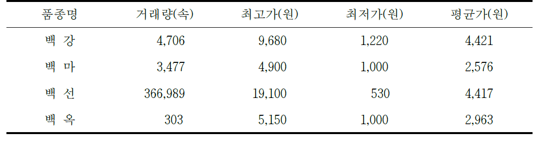 하절기 양재동 화훼공판장 가격 동향(2019. 6. 1.∼11.28.)