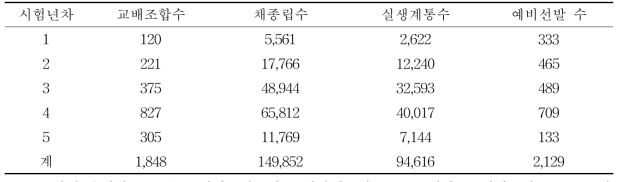 연도별 교배 및 실생계통 양성실적