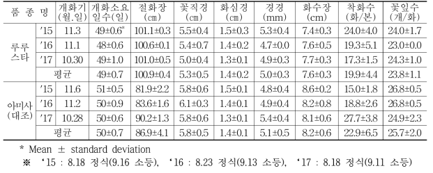 ‘루루스타’ 품종 가변특성