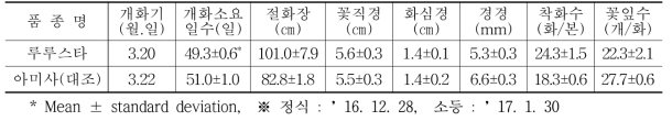 ‘루루스타’ 품종 동계 억제재배 특성