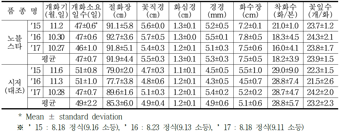 ‘노블스타’ 품종 가변특성