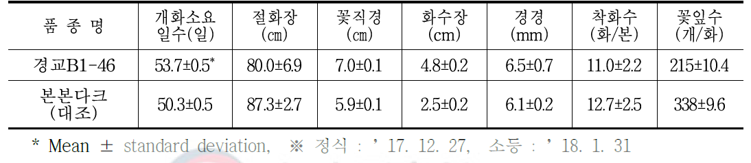 ‘핑크써클’ 품종 동계 억제재배 특성