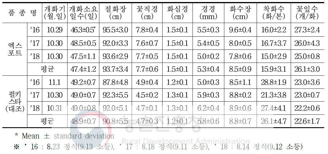 ‘엑스포트’ 품종 가변특성