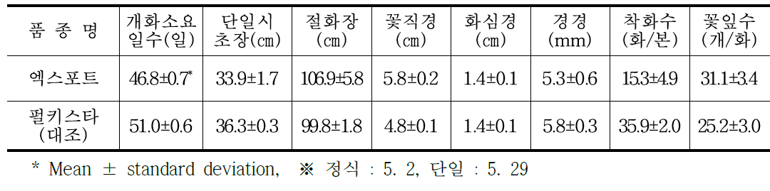 ‘엑스포트’ 품종 하계 촉성재배 특성