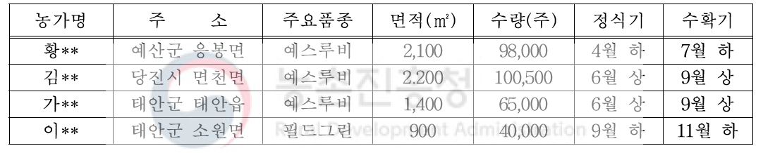 2016년 수출유망 국산국화 신품종 시범포 운영 : 4개소, 303,500주