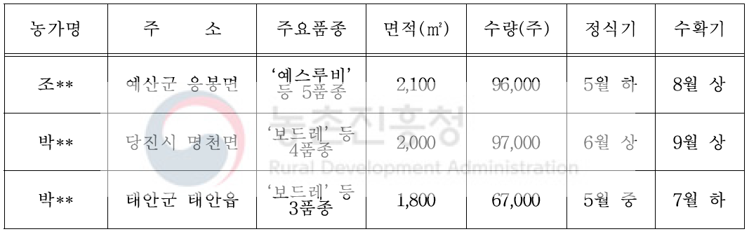 2018년 수출유망 국산국화 신품종 시범포 운영 : 3개소, 295,000주