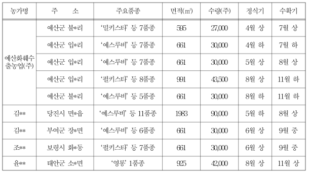2020년 수출유망 국산국화 신품종 시범포 운영 : 9개소, 352,500주
