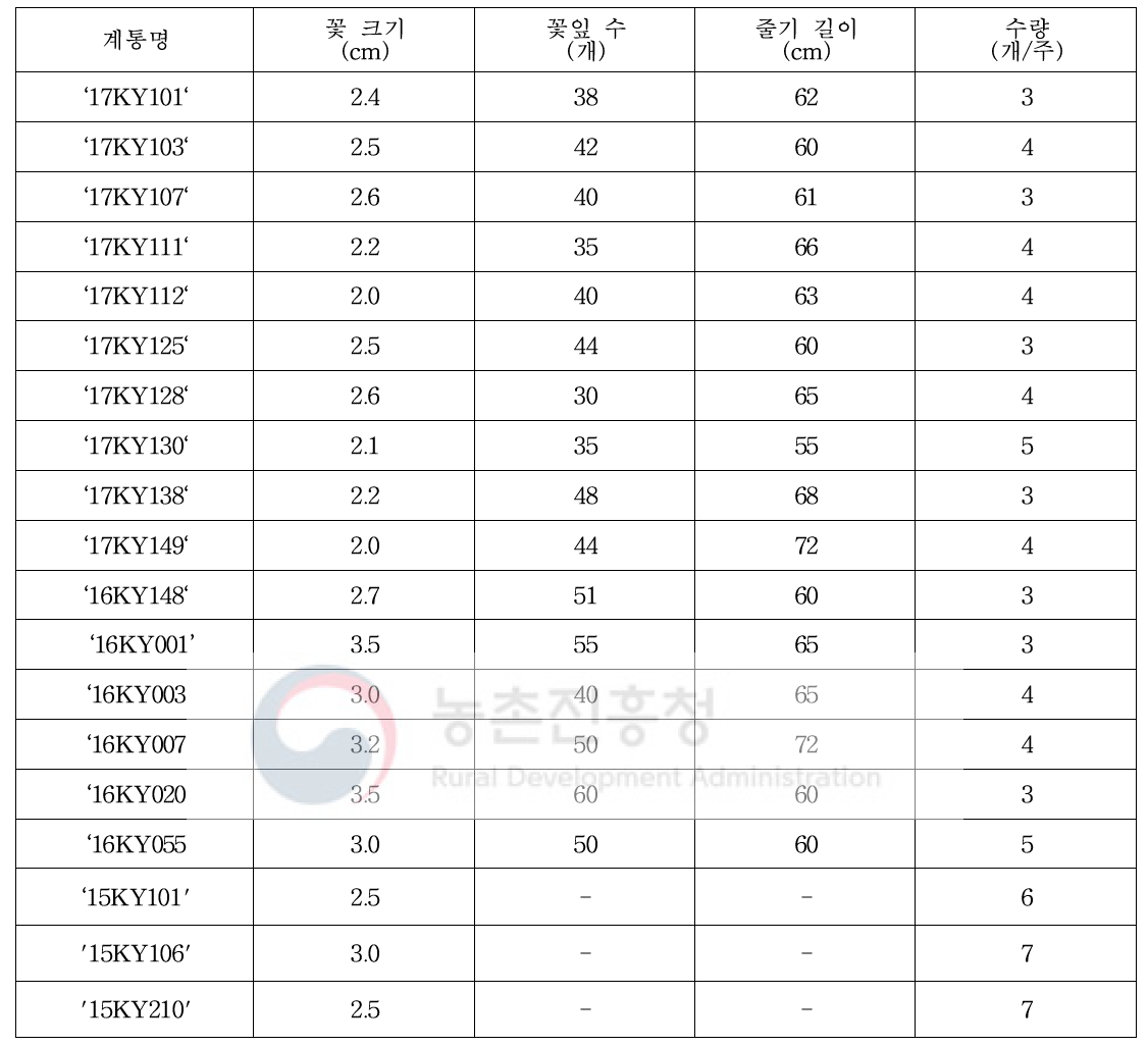 2019년 계통 특성조사