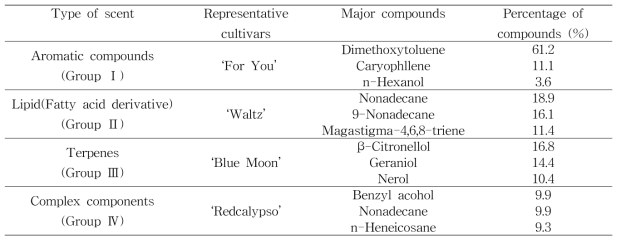 주요향기 성분에 따른 그룹화 : 4그룹