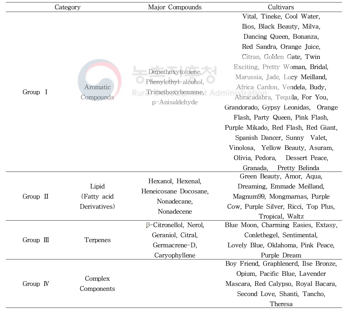 GS/MS에 의한 장미 꽃 향기의 주요성분에 따른 품종 분류