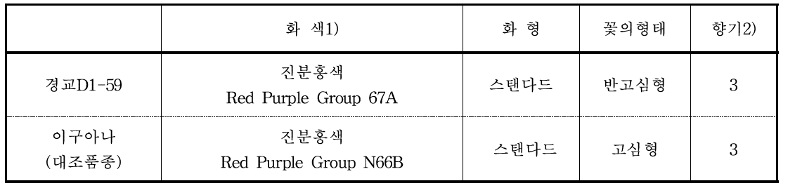 고유특성 (특성조사 : 2014∼2016)