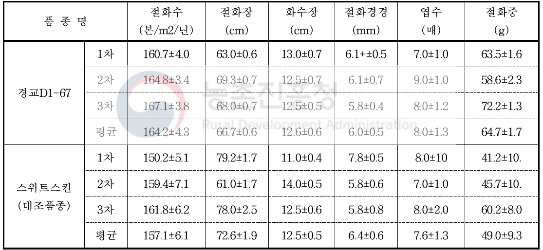 가변특성 (특성조사 : 2016∼2018)