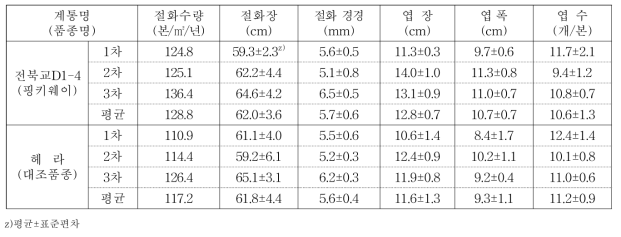 전북교D1-4의 수량성 및 품질특성 (조사 시기: 2014∼2016)
