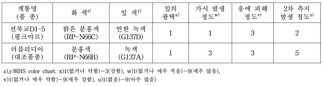 전북교D1-5의 고유특성