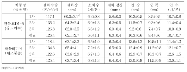 전북교D1-5의 수량성 및 품질특성 (조사 시기: 2014∼2016)