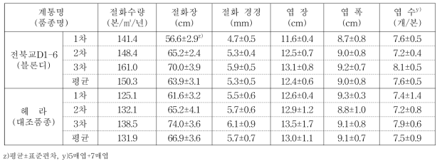 전북교D1-6의 수량성 및 품질특성 (조사 시기 : 2015∼2017)