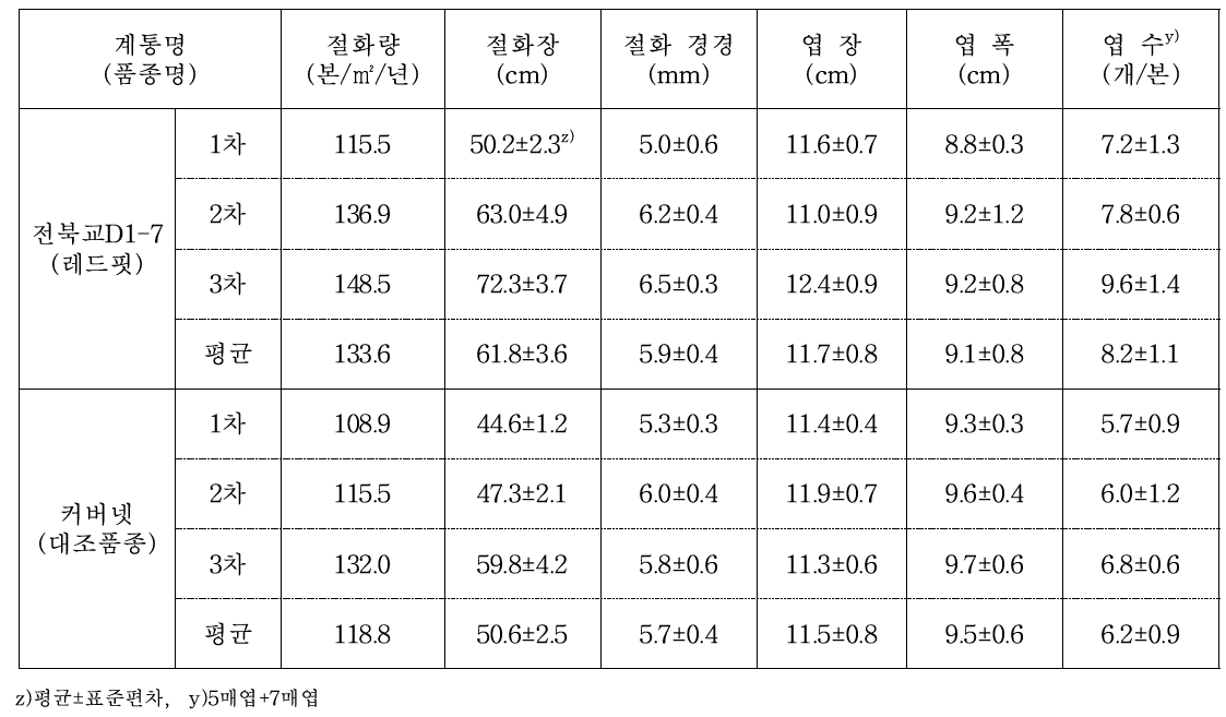 전북교D1-7의 수량성 및 품질특성 (조사 시기 : 2015∼2017)