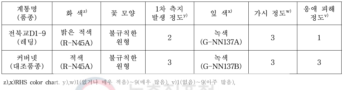 전북교D1-9의 고유특성