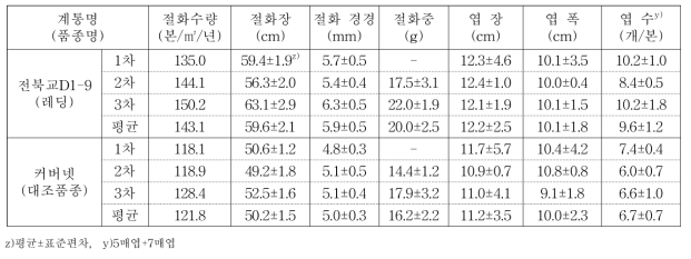 전북교D1-9의 수량성 및 품질특성 (조사 시기 : 2016∼2018)