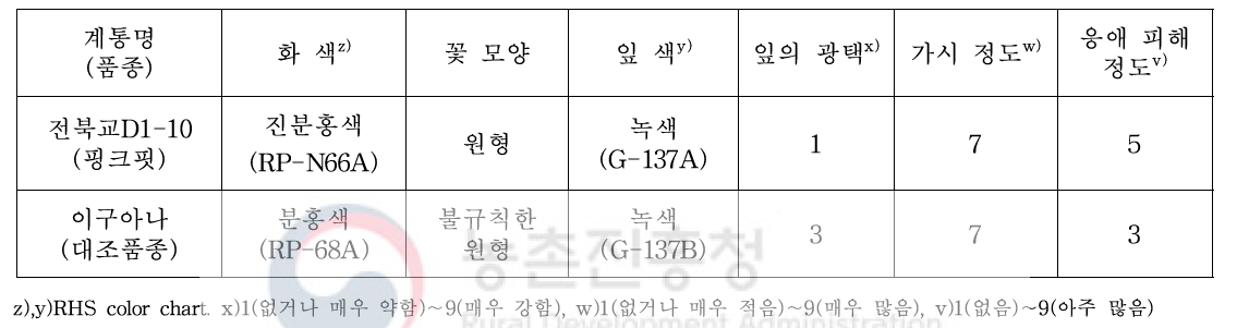 전북교D1-10의 고유특성