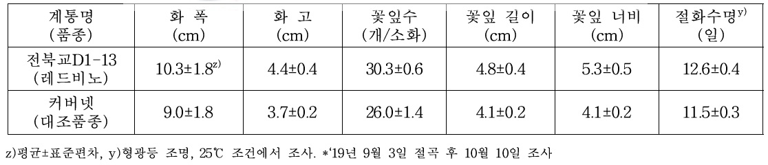 전북교D1-13의 소화특성 및 절화수명