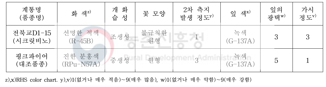 전북교D1-15의 고유특성