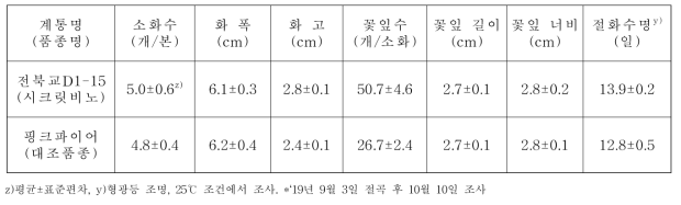 전북교D1-15의 소화특성 및 절화수명