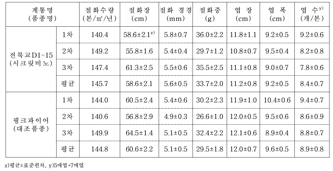 전북교D1-15의 수량성 및 품질특성 (조사 시기 : 2017∼2019)