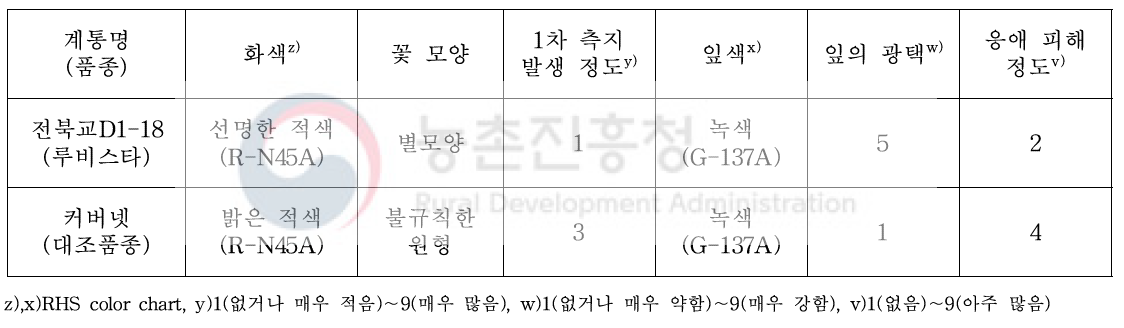 전북교D1-18의 고유특성