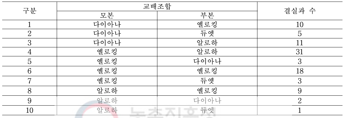 흰가루병 저항성 형질 집적을 위한 교배조합과 결실과 수