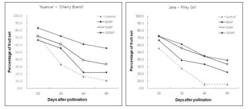 Effect of GA application days after pollination on drop off percentage in 1 combination of standard and spray types, respectively