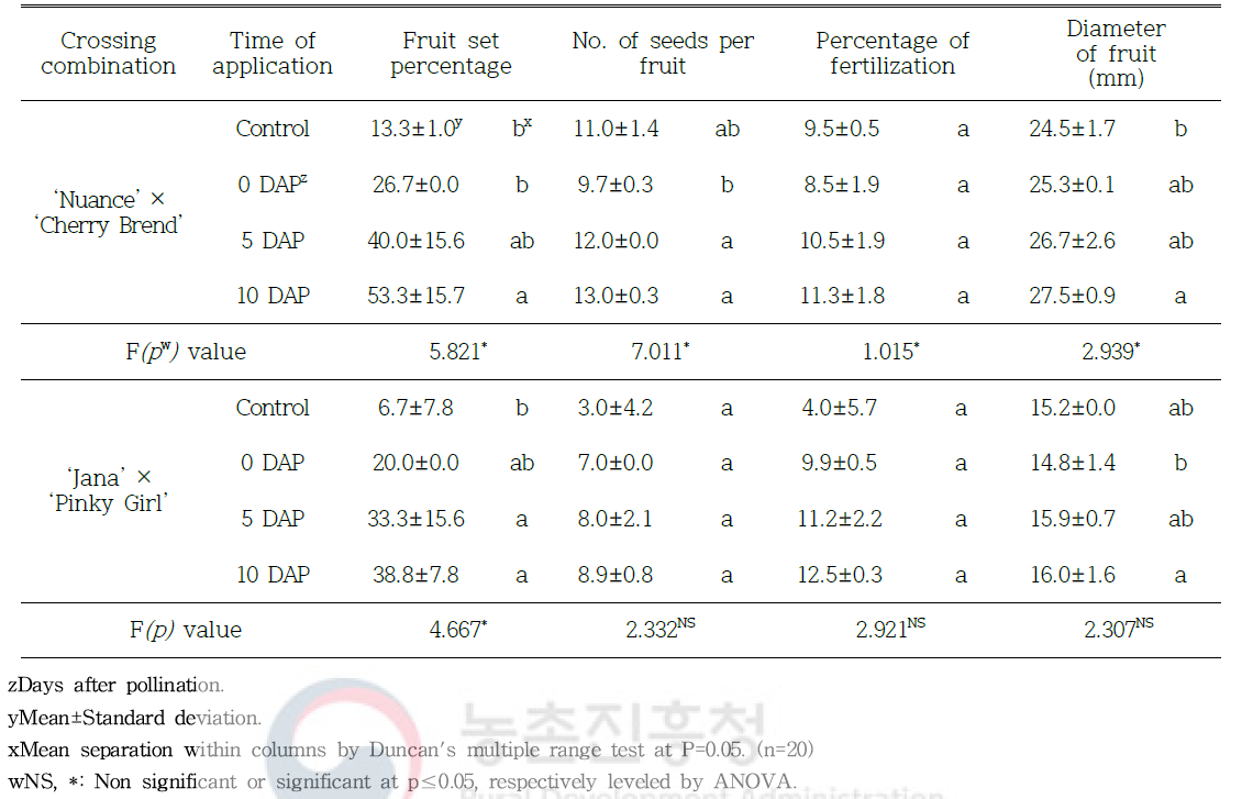 Effect of GA application time after pollination by 2 combination