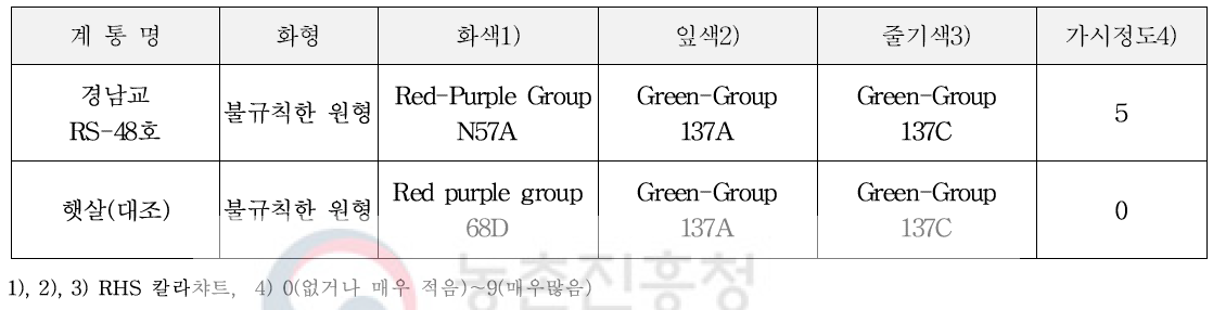 고유특성 (특성조사 : 2014～2017)