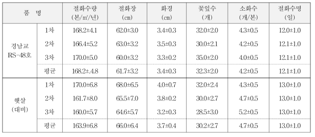 가변특성 (특성조사 : 2014～2017)