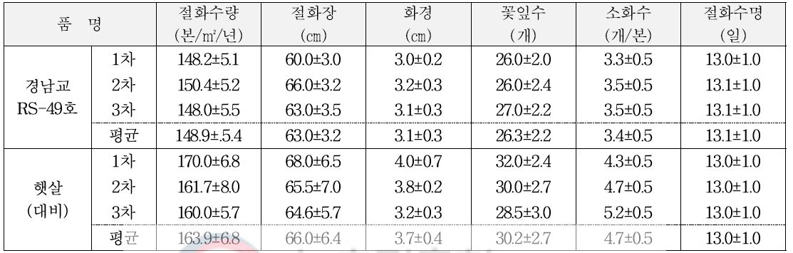 가변특성 (특성조사 : 2014～2017)