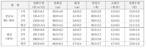 가변특성 (특성조사 : 2014～2017)