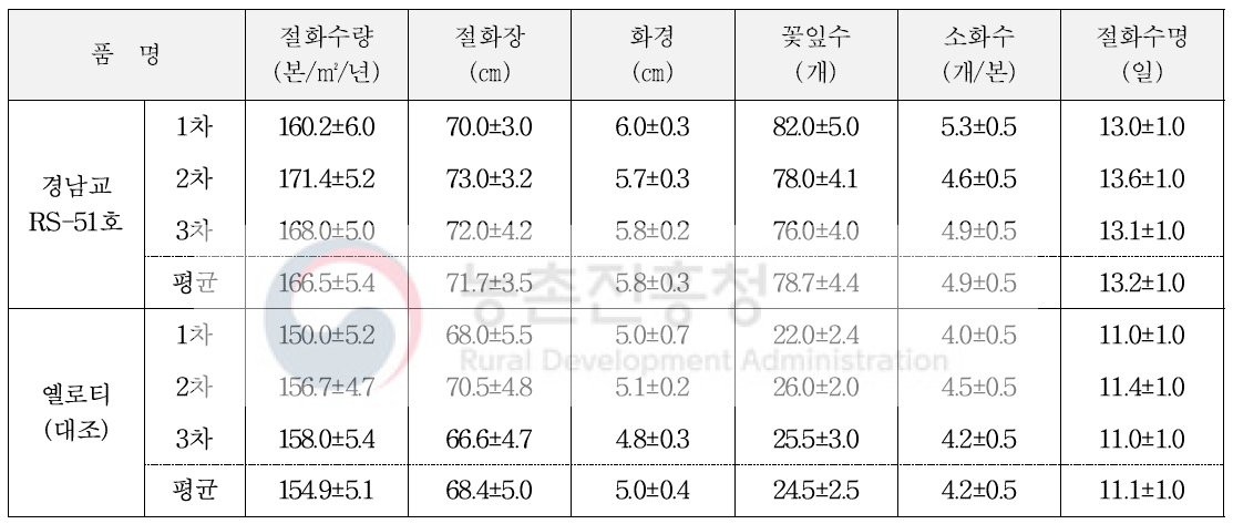 가변특성 (특성조사 : 2014～2017)